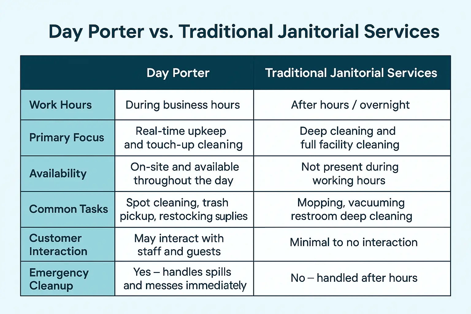 day porter service vs janitorial service chart, what is the difference between day porter and janitorial services